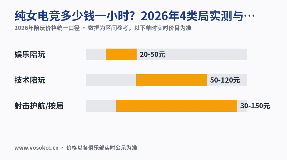 纯女电竞多少钱一小时?2026年4类局实测与东东电竞对照