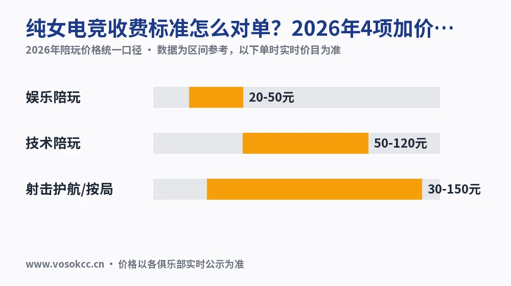纯女电竞收费标准怎么对单?2026年4项加价实测