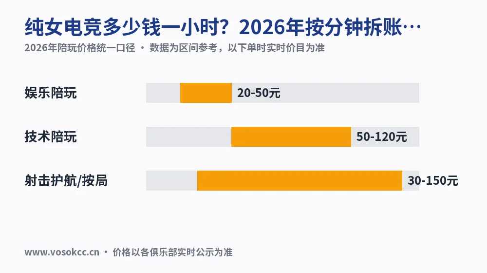 纯女电竞多少钱一小时？2026年按分钟拆账实测