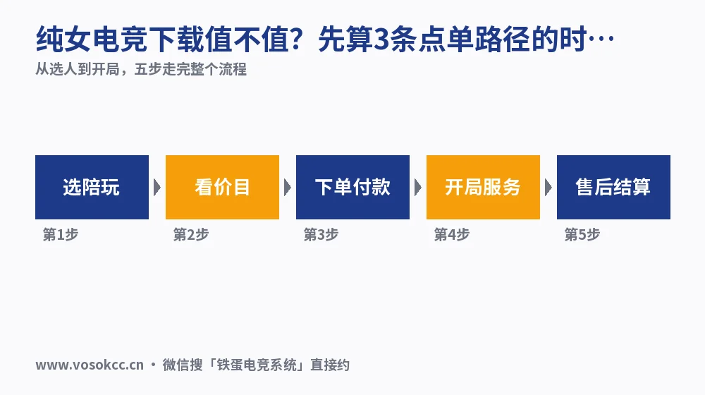 纯女电竞下载值不值？先算3条点单路径的时间账