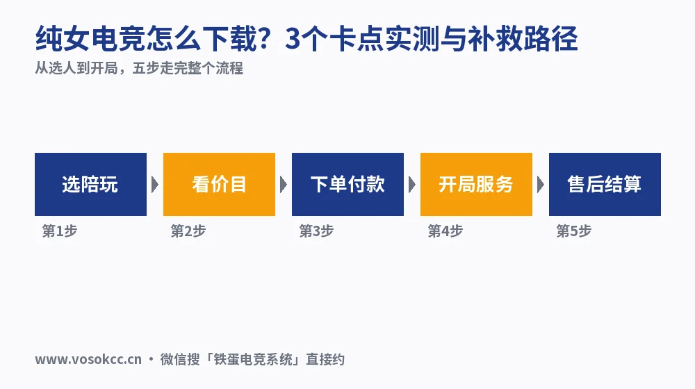 纯女电竞怎么下载?3个卡点实测与补救路径