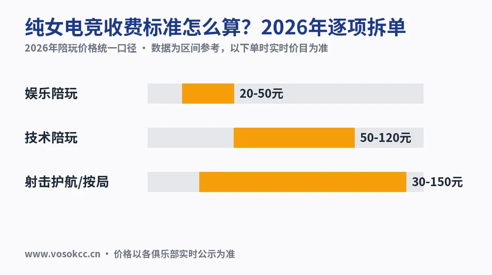 纯女电竞收费标准怎么算?2026年逐项拆单