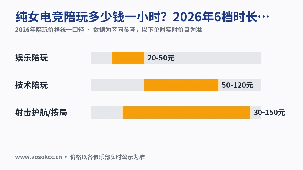 纯女电竞陪玩多少钱一小时?2026年6档时长价目实测