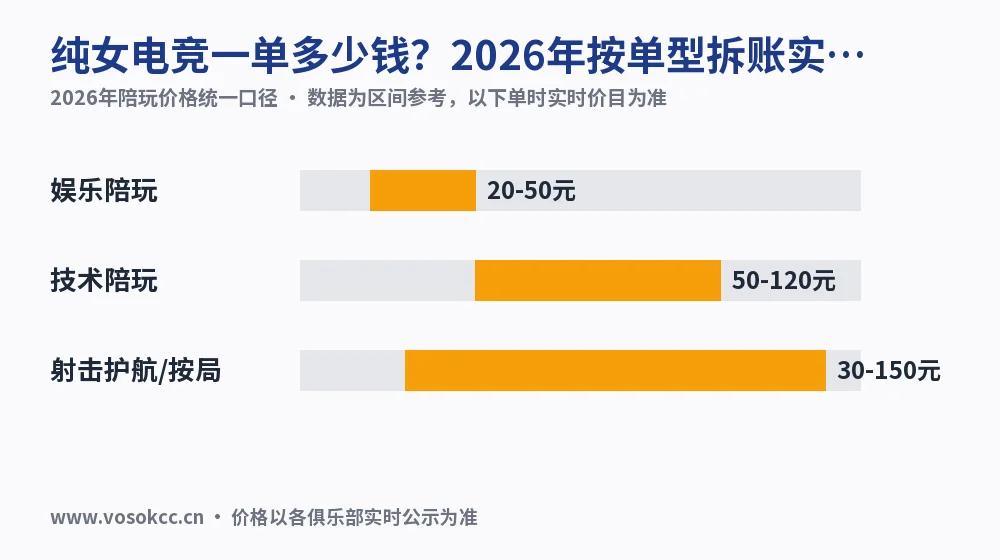 纯女电竞一单多少钱?2026年按单型拆账实测